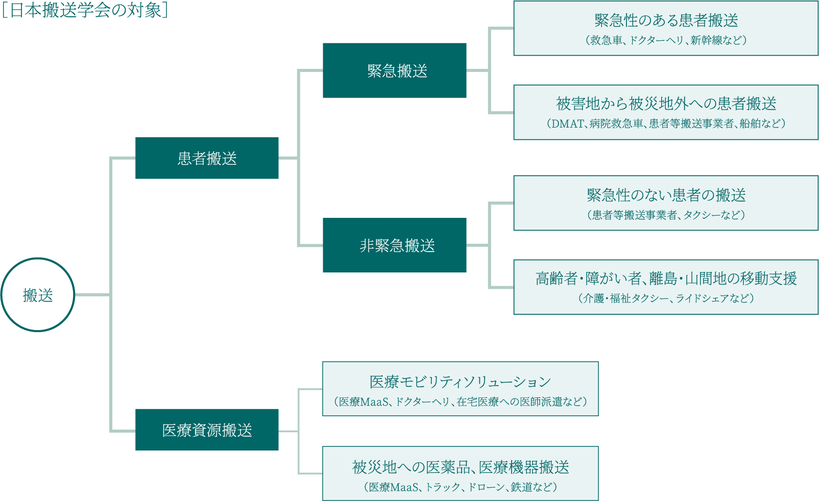 日本搬送学会の対象